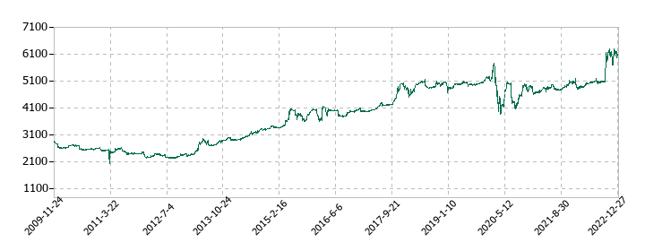 東急レクリエーションの株価推移