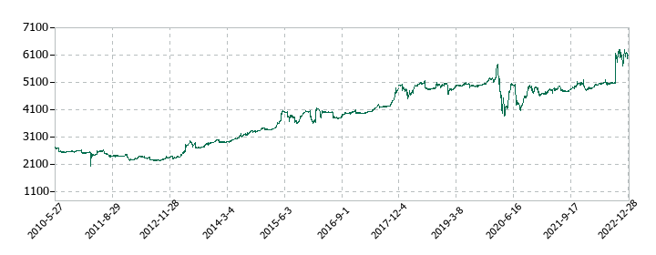 東急レクリエーションの株価推移