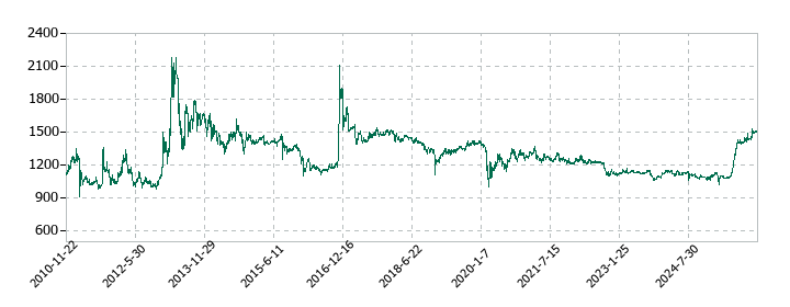 東京テアトルの株価推移