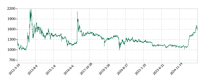 東京テアトルの株価推移