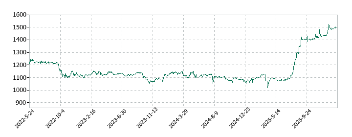 東京テアトルの株価推移