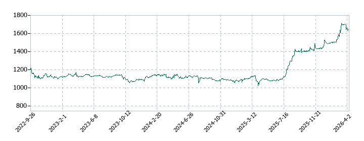 東京テアトルの株価推移