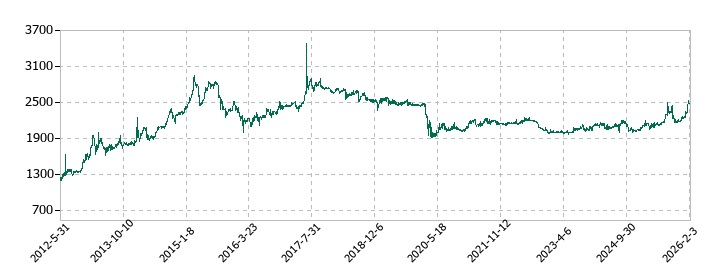 武蔵野興業の株価推移