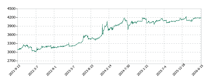 きんえいの株価推移