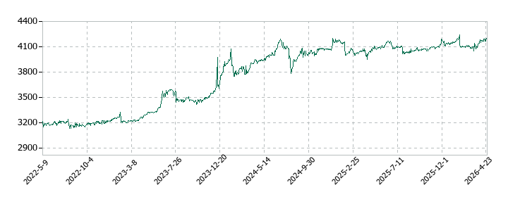 きんえいの株価推移