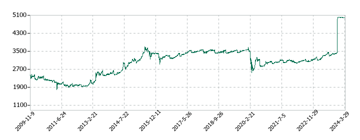オーエスの株価推移