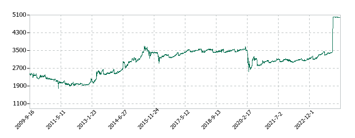 オーエスの株価推移
