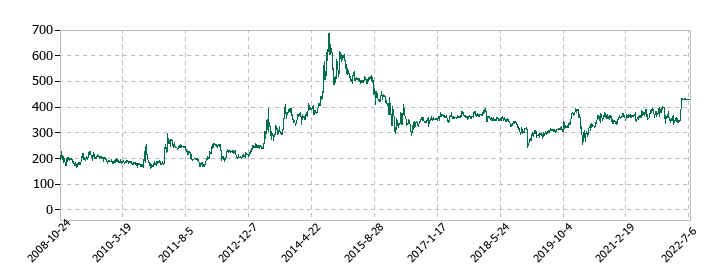 サコスの株価推移