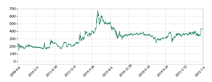 サコスの株価推移
