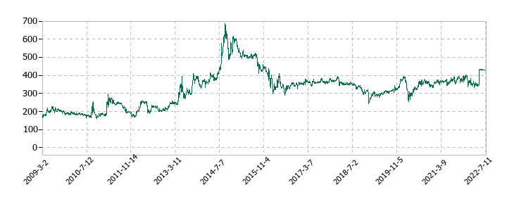 サコスの株価推移