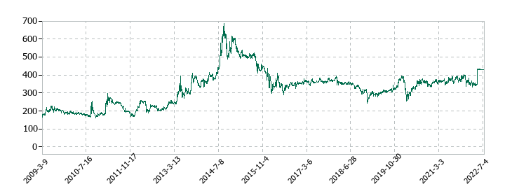 サコスの株価推移