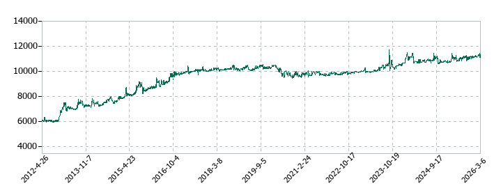 中日本興業の株価推移