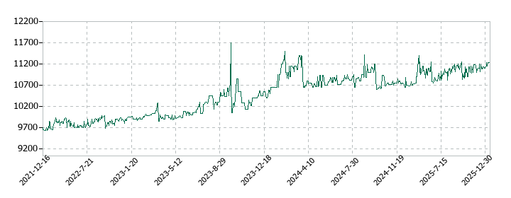 中日本興業の株価推移