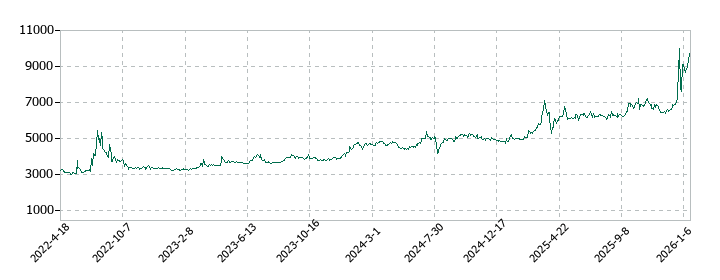 協和コンサルタンツの株価推移