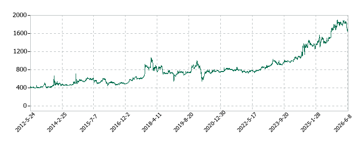 日本プロセスの株価推移