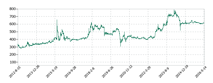グリーンランドリゾートの株価推移