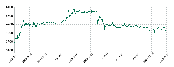 歌舞伎座の株価推移