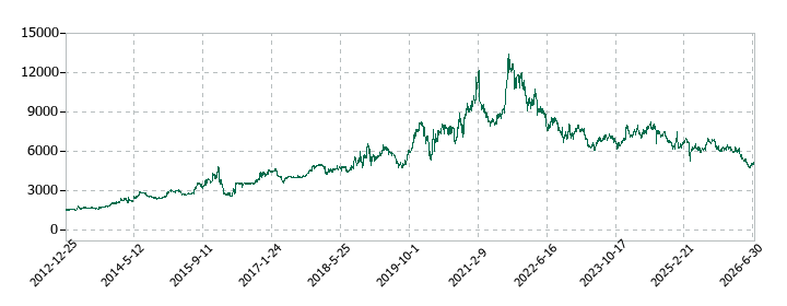 ナガワの株価推移