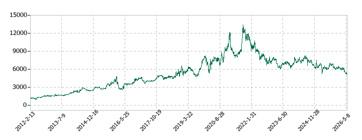 ナガワの株価推移
