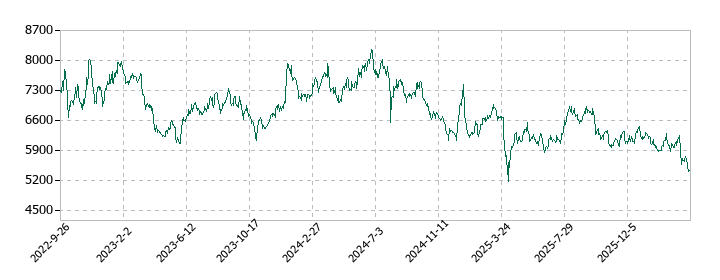 ナガワの株価推移