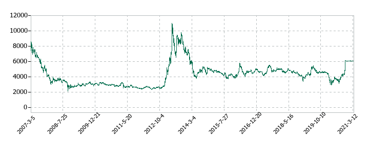 よみうりランドの株価推移