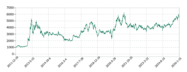 東京都競馬の株価推移