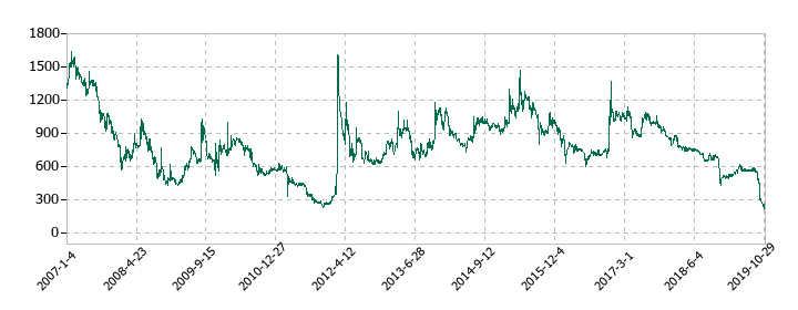 花月園観光の株価推移