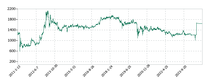 常磐興産の株価推移