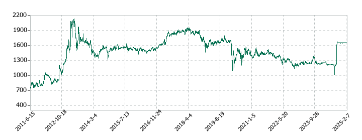 常磐興産の株価推移