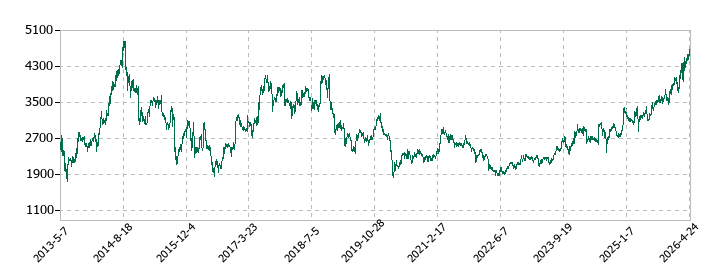 カナモトの株価推移