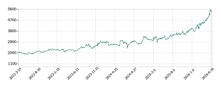 カナモトの株価推移