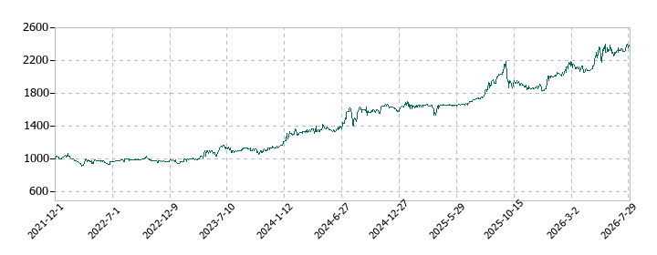 ホウライの株価推移