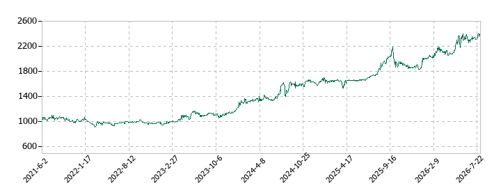 ホウライの株価推移