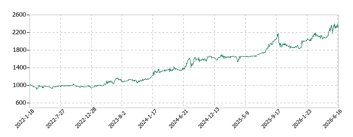 ホウライの株価推移
