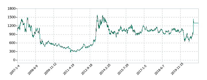 東京ドームの株価推移