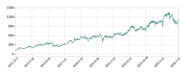 DTSの株価推移