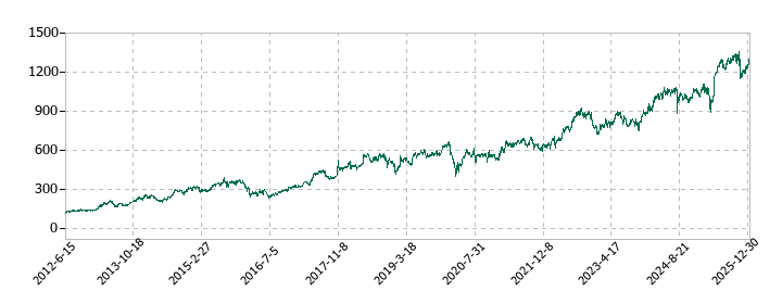 DTSの株価推移