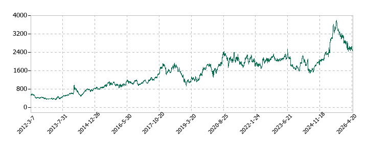 スクウェア・エニックス・ホールディングスの株価推移