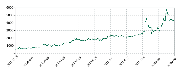 KSKの株価推移