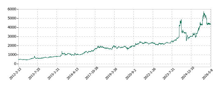 KSKの株価推移