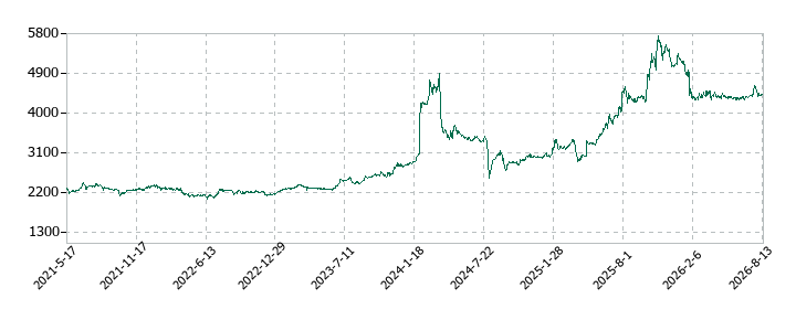 KSKの株価推移