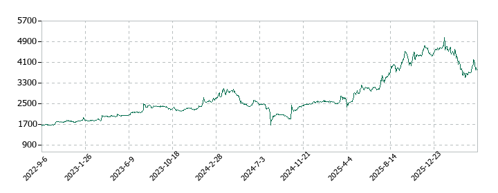 両毛システムズの株価推移