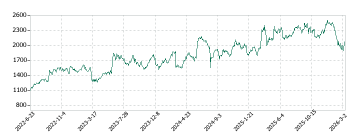 シーイーシーの株価推移
