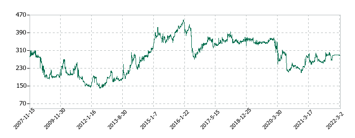 鴨川グランドホテルの株価推移