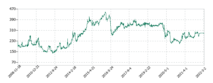鴨川グランドホテルの株価推移