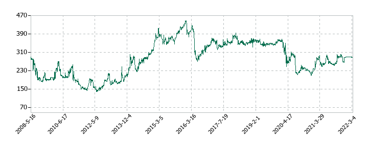 鴨川グランドホテルの株価推移