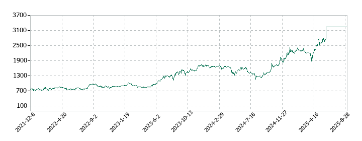 ウィザスの株価推移
