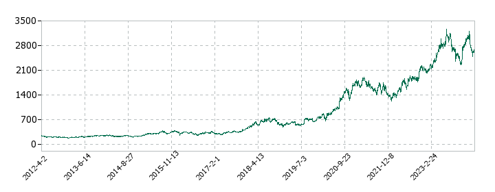 カプコンの株価推移