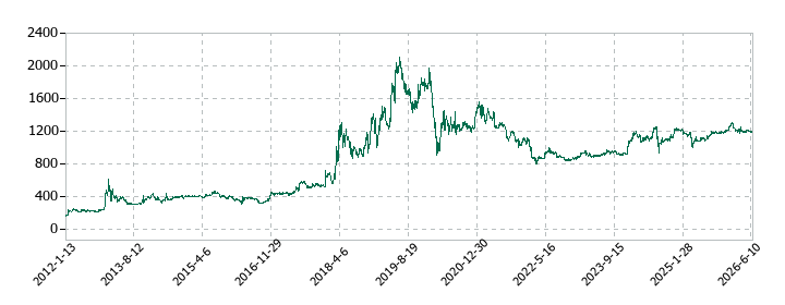 クレオの株価推移