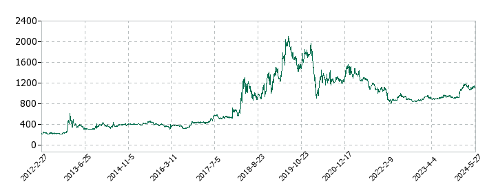 クレオの株価推移